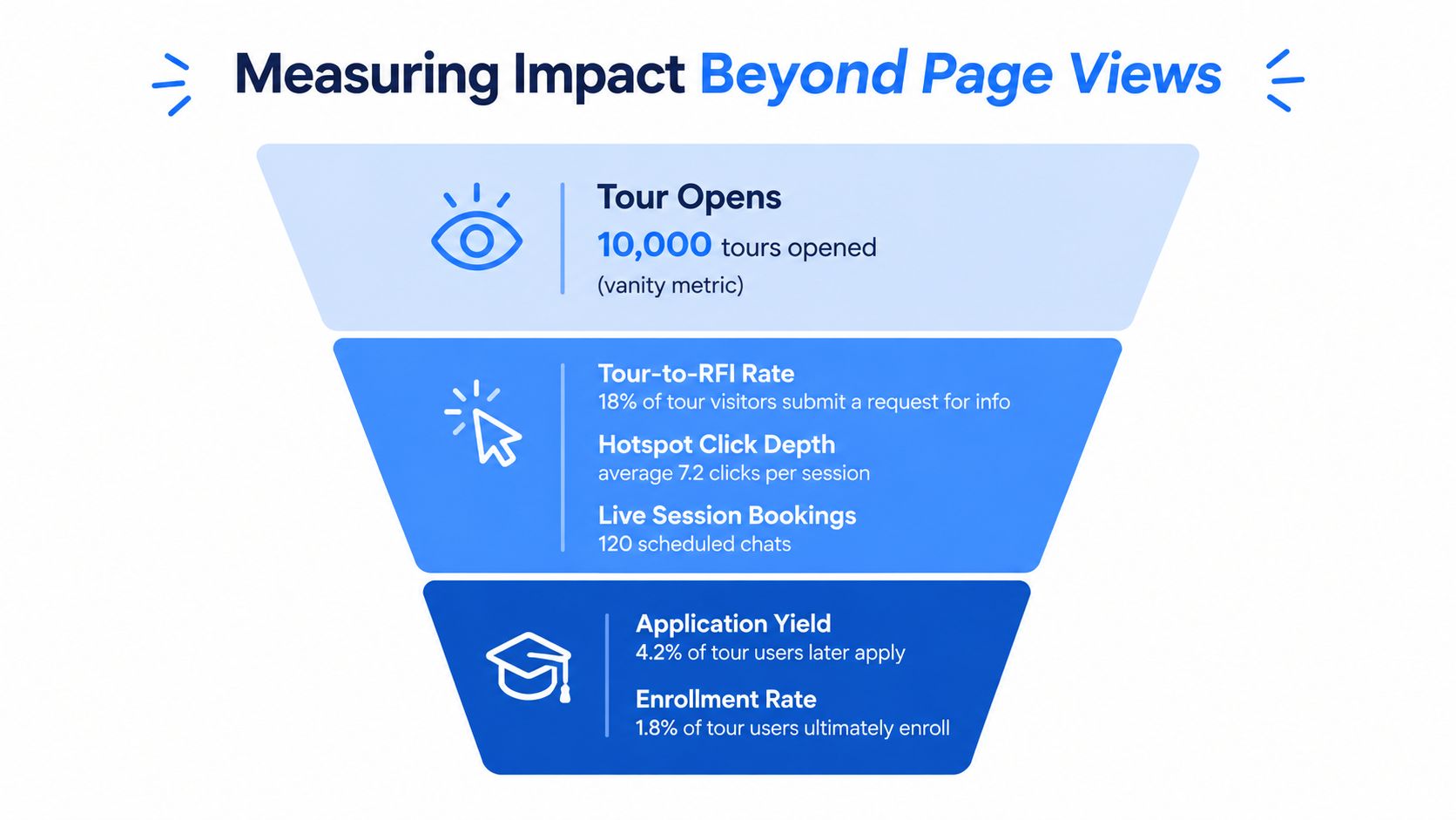 A funnel diagram illustrating metrics for measuring the impact of virtual campus tour software beyond page views.