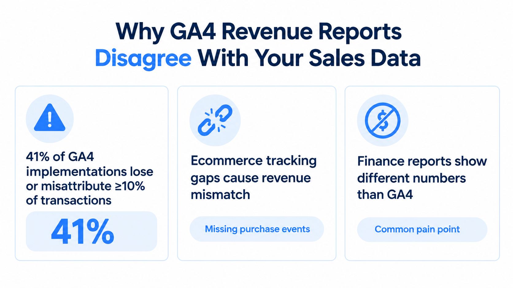 An infographic highlighting three reasons why Google Analytics 4 revenue reports often disagree with actual sales data.