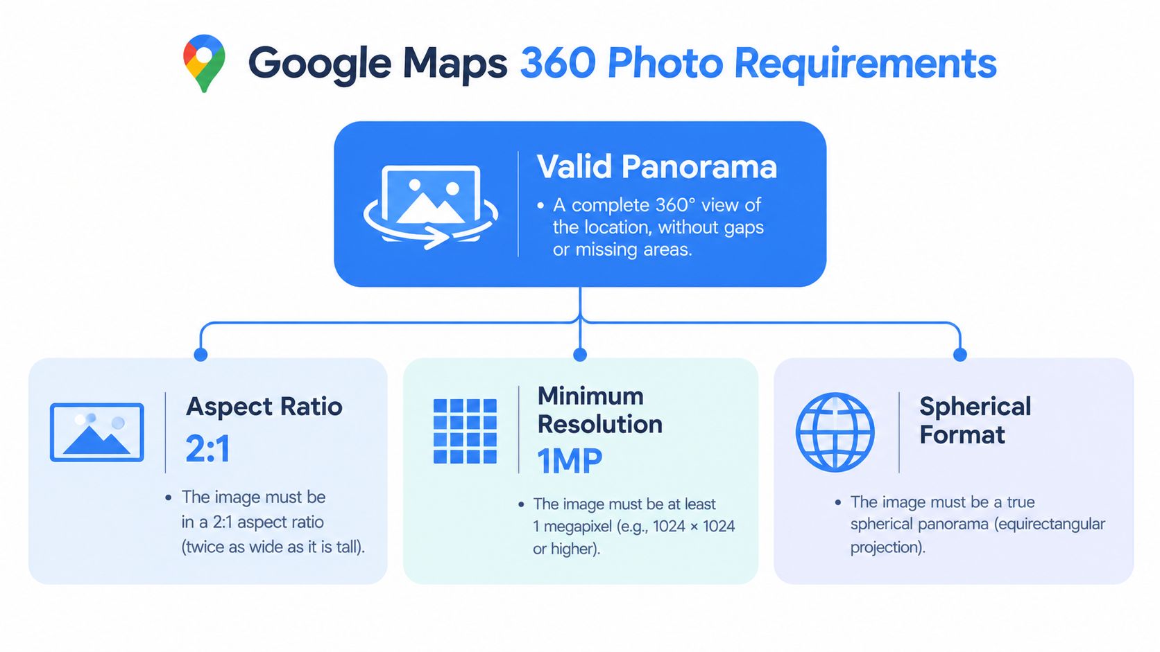 An infographic titled Google Maps 360 Photo Requirements showing a valid panorama with correct aspect ratio, resolution, and format.
