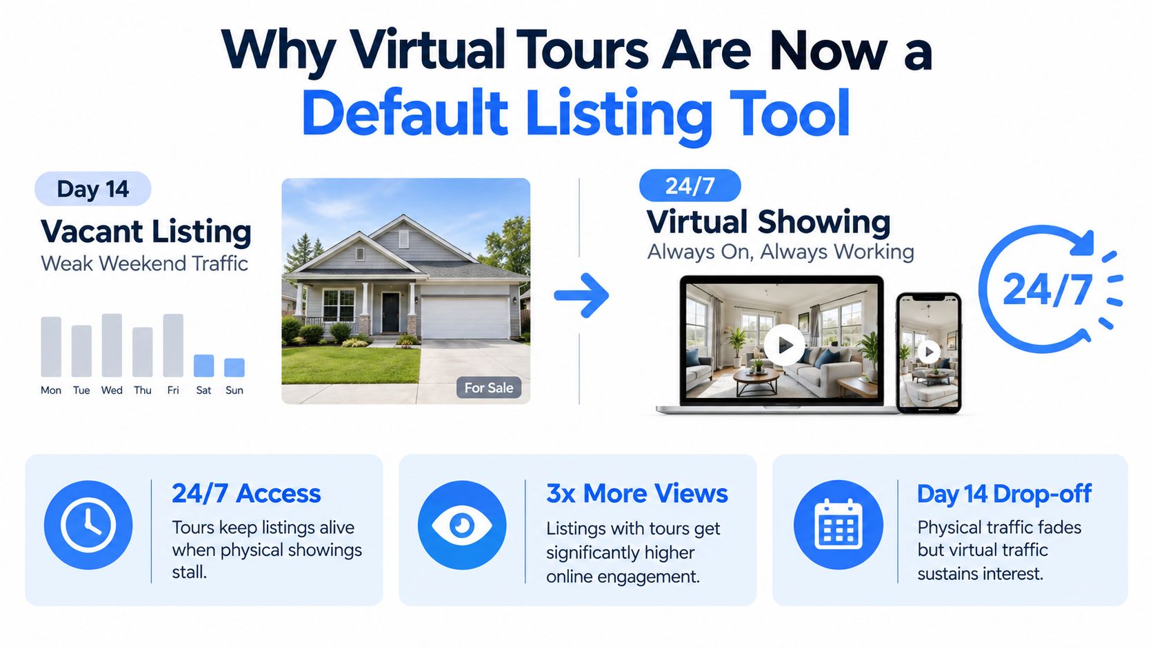 An infographic illustrating how virtual tours maintain listing interest and engagement compared to traditional physical showings.