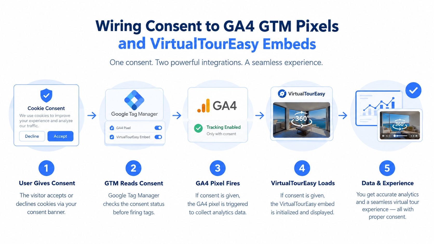 A diagram illustrating how user consent flows to Google Tag Manager for GA4 and virtual tour embeds.