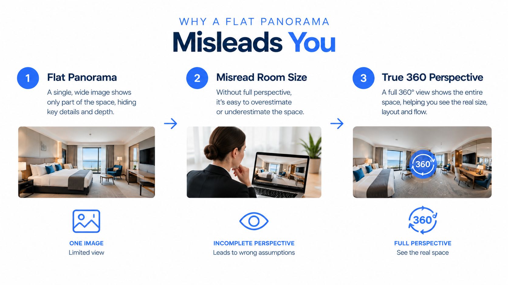 An infographic showing why flat panorama images can be misleading compared to true 360-degree virtual room tours.