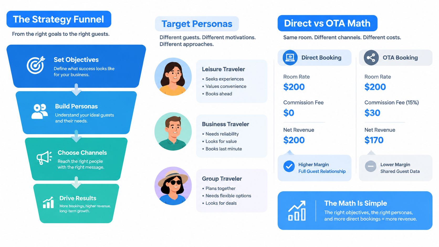 An infographic titled The Strategy Funnel illustrating target personas and a comparison of direct versus OTA booking math.