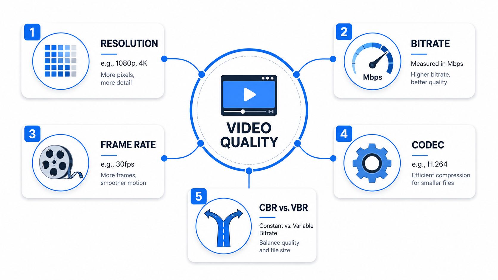 A diagram illustrating five key factors that influence video quality, including resolution, bitrate, frame rate, codec, and bitrate control.