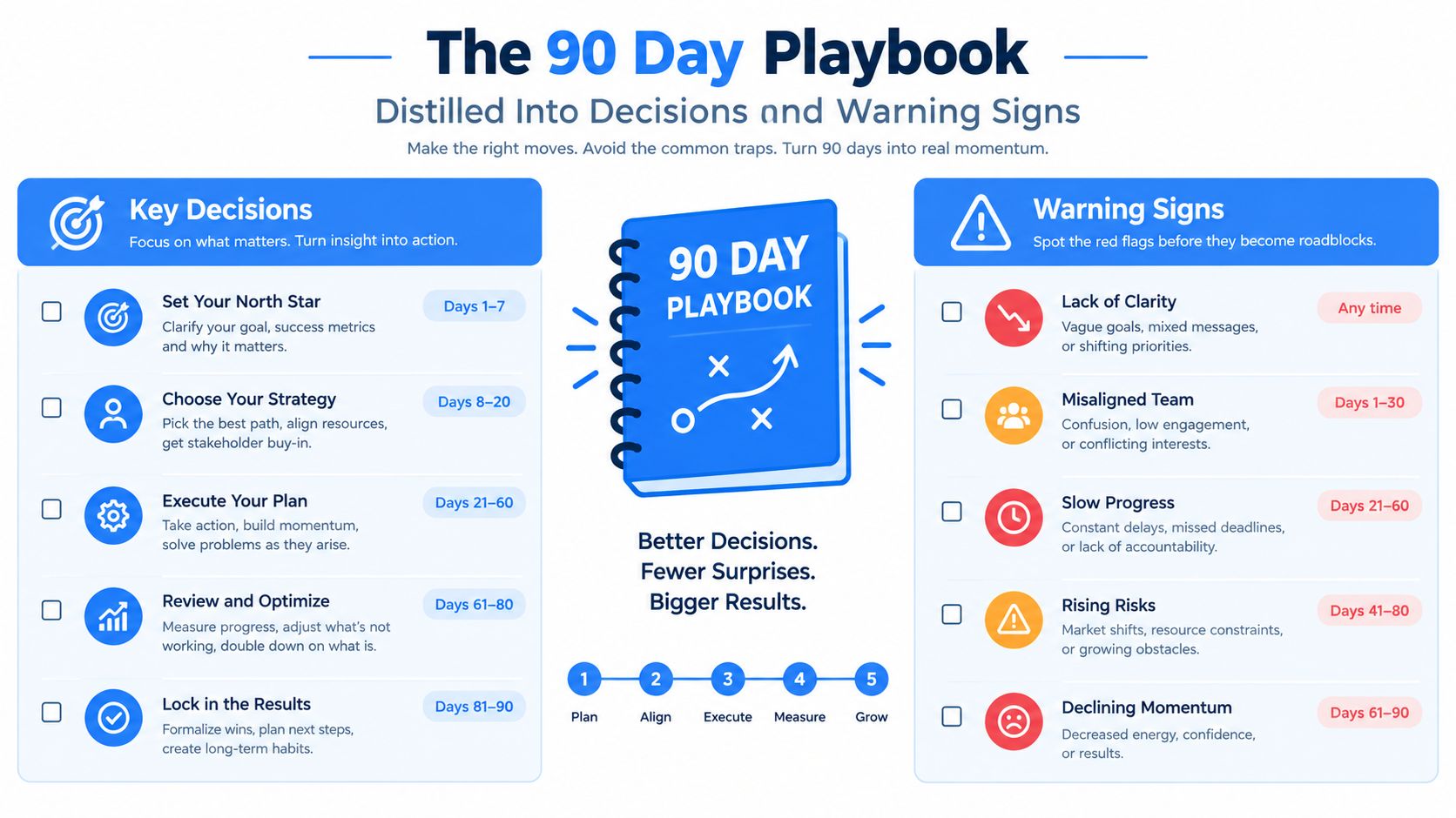 A 90 day business playbook infographic outlining key strategic decisions and common warning signs for success.