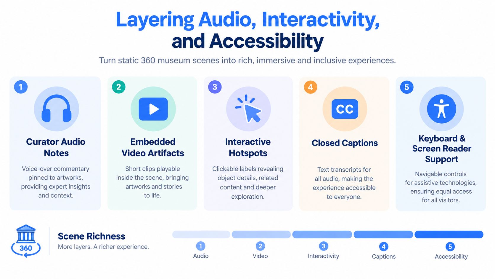 A five-step infographic showing how to enhance virtual museum tours with audio, video, interactivity, and accessibility features.
