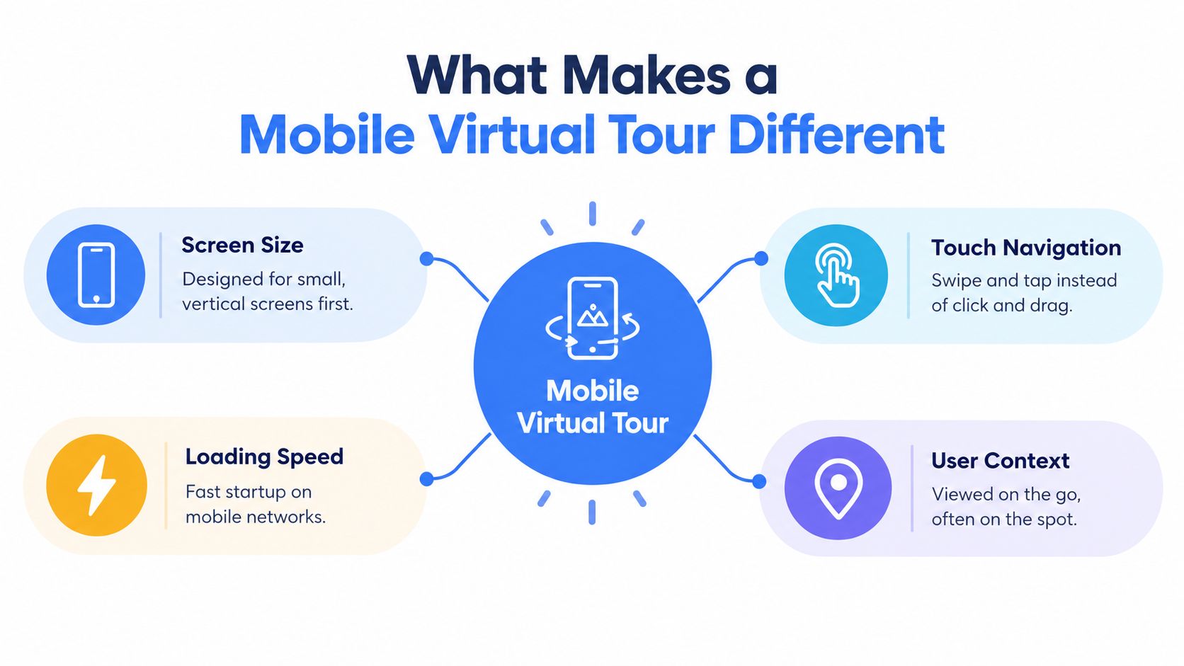 An infographic detailing the four key differences of a mobile virtual tour: screen size, loading speed, touch navigation, and user context.