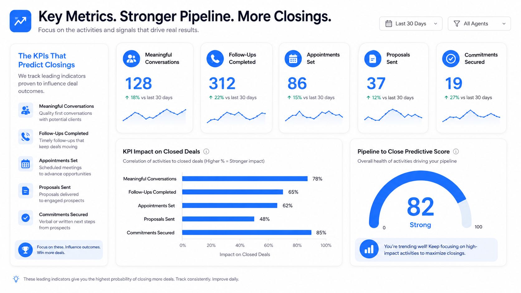 A marketing dashboard displaying key performance metrics like meaningful conversations, follow-ups, and pipeline health for real estate sales.