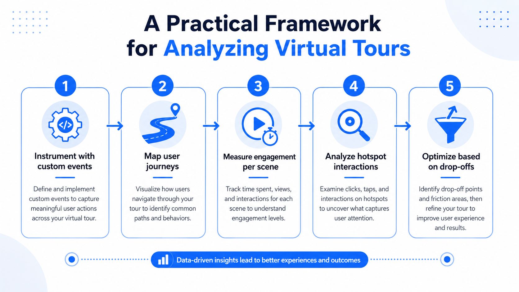 A five-step framework infographic outlining the process for analyzing user behavior in virtual tour experiences.