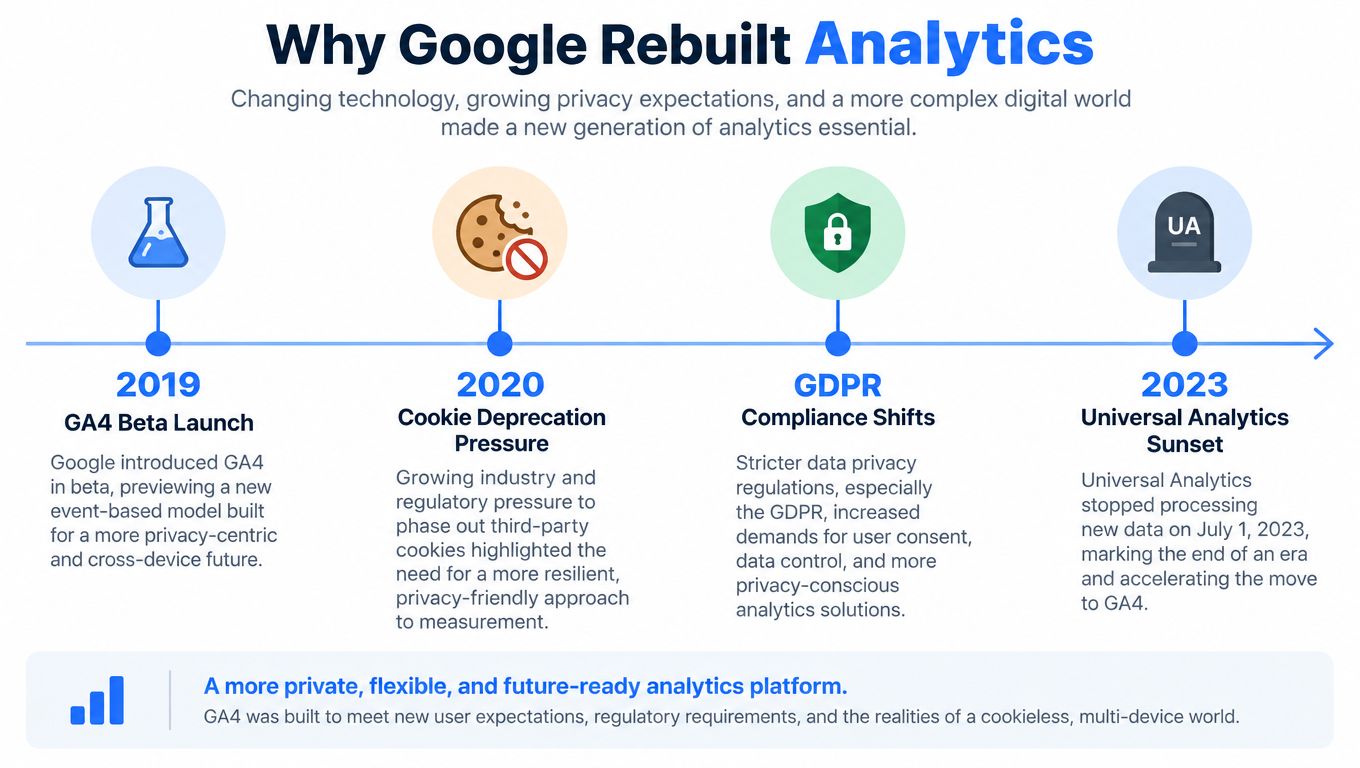 A timeline graphic showing the evolution of Google Analytics leading up to the GA4 platform launch.
