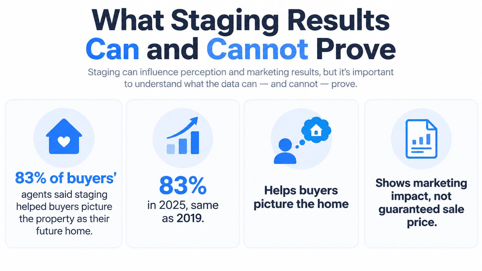 An infographic showing that home staging helps buyers visualize property potential while noting it does not guarantee prices.