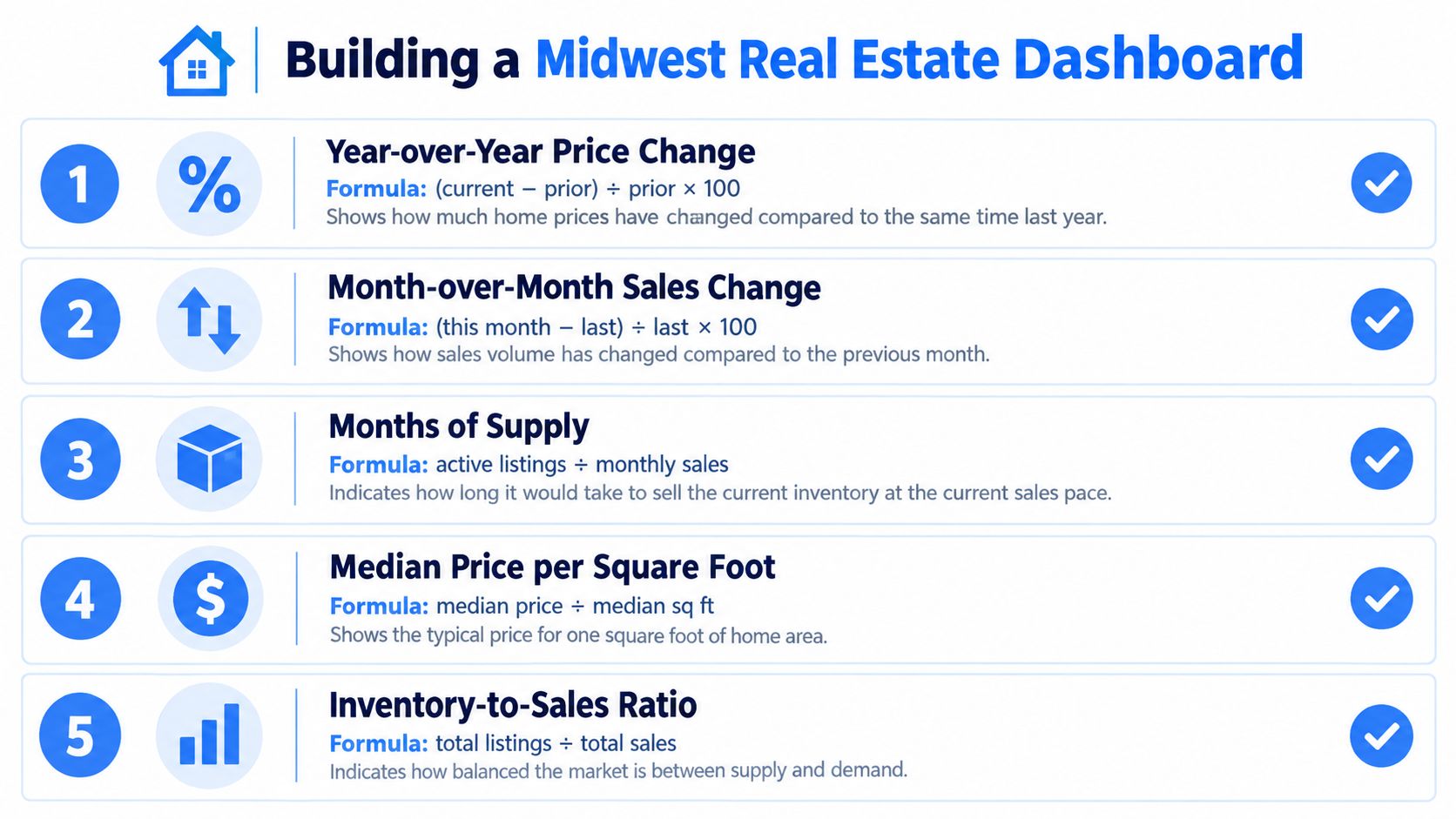 A list of five essential metrics for a Midwest real estate dashboard with their formulas and explanations.