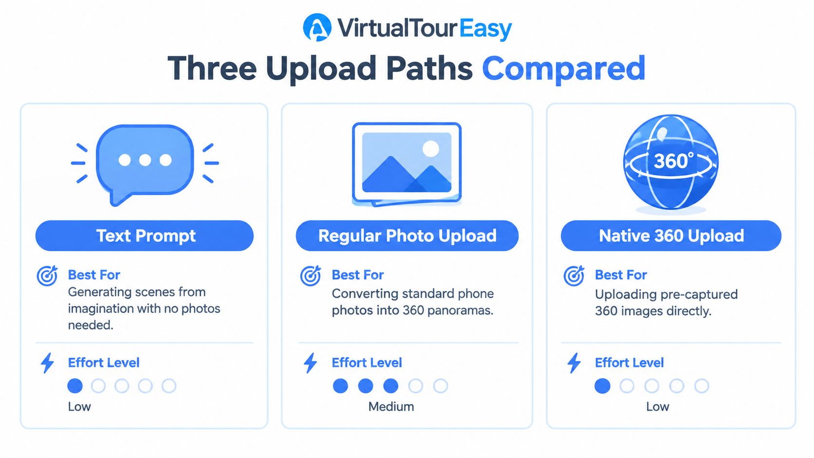 A comparison chart showing three virtual tour image upload methods: text prompt, regular photo, and native 360.