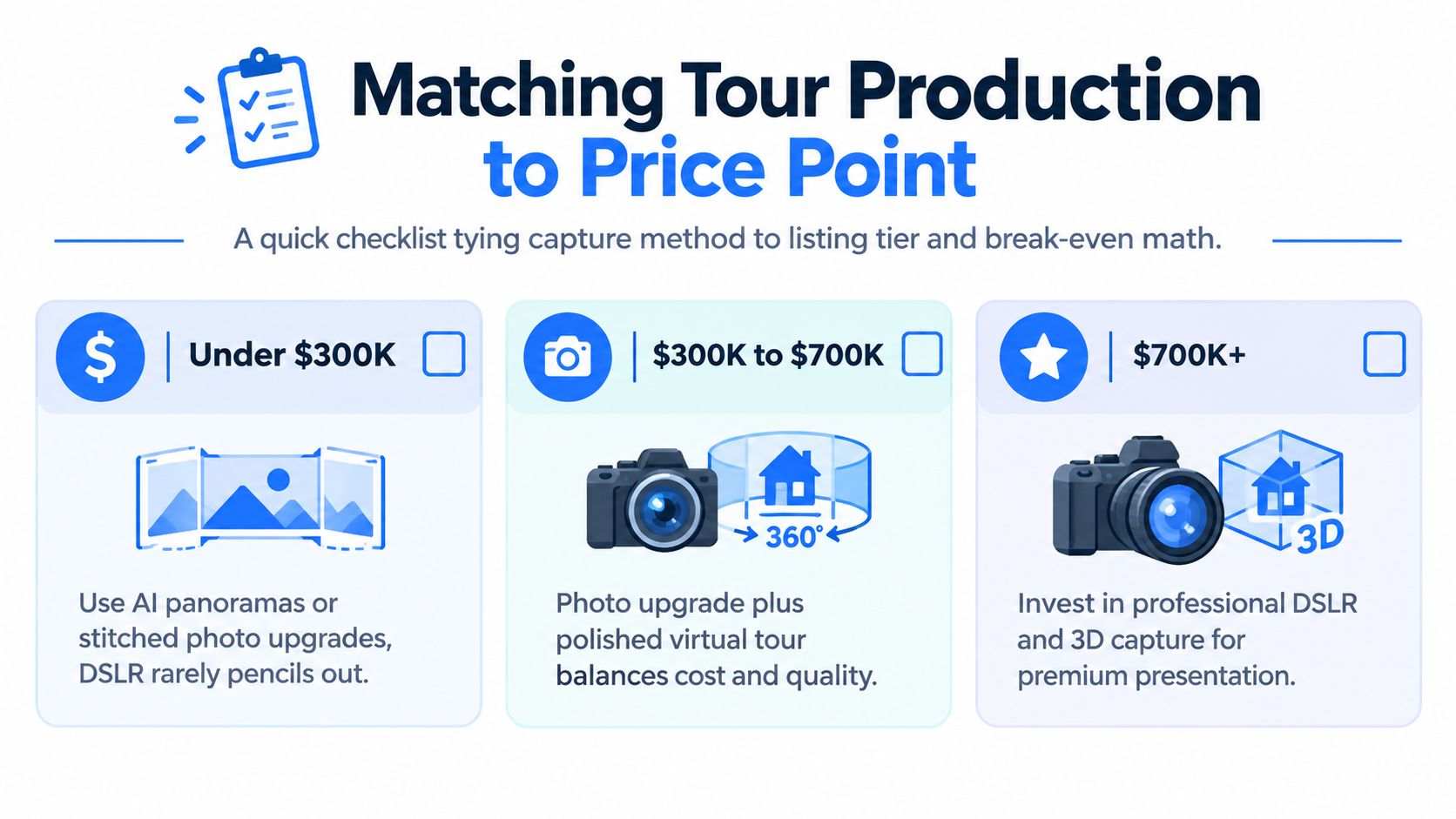 An infographic titled Matching Tour Production to Price Point, showing photography options for various real estate listing price tiers.