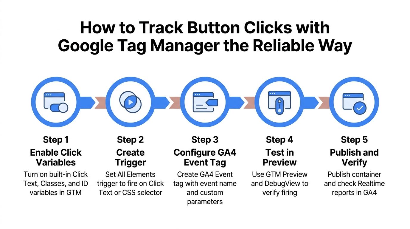 A five-step infographic showing how to track button clicks in Google Tag Manager for GA4 setup.