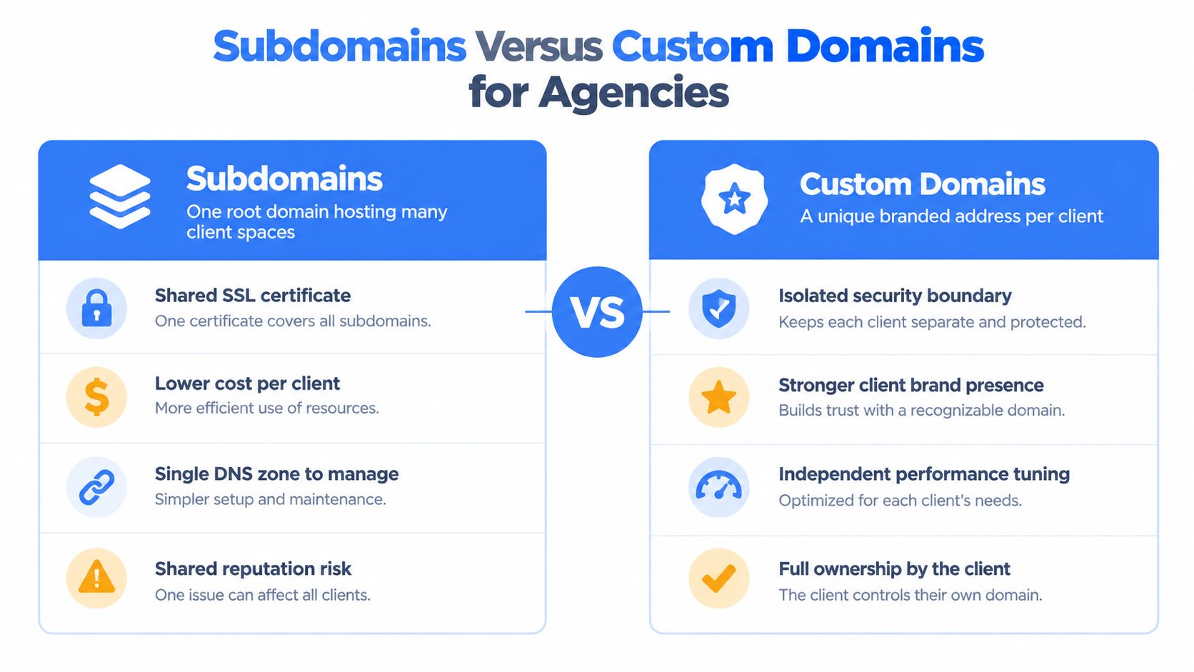 A comparison chart highlighting the benefits and drawbacks of using subdomains versus custom domains for digital agencies.