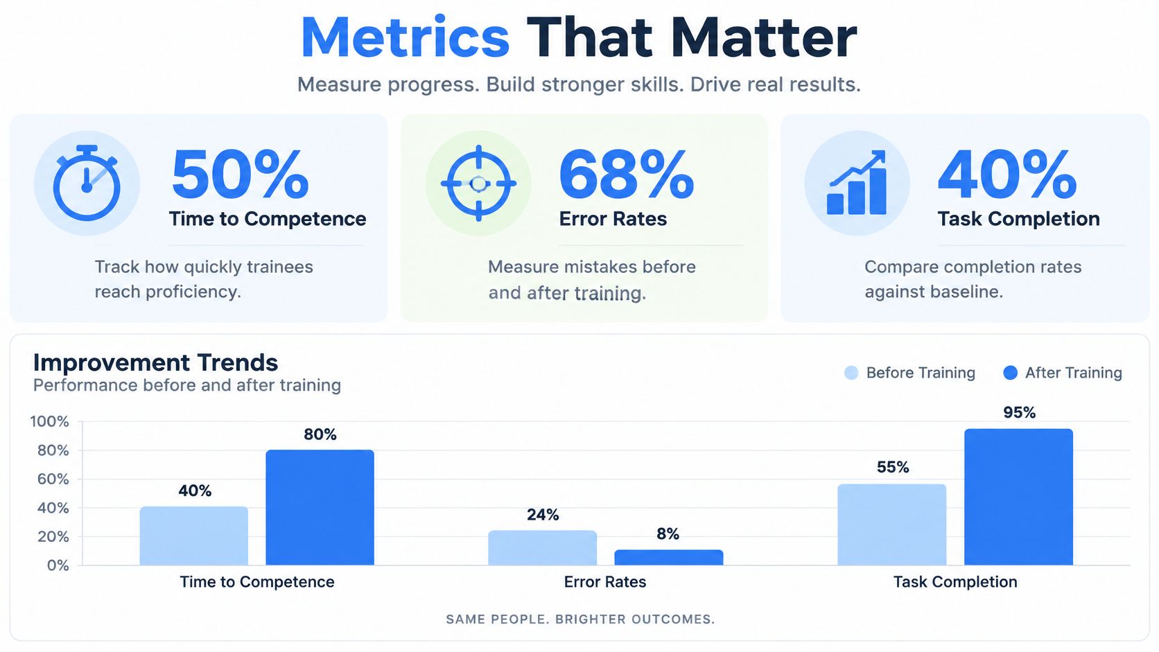 A chart showing metrics that matter for employee training performance improvement, including time, errors, and task completion.