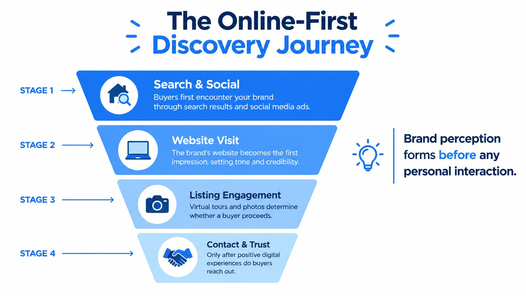 A diagram illustrating the four-stage online-first discovery journey for real estate buyers from search to contact.