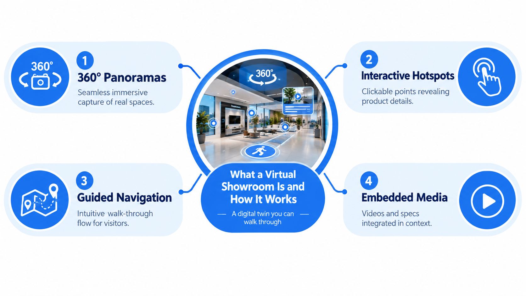 A diagram explaining virtual showrooms with four key features: 360 panoramas, interactive hotspots, guided navigation, and embedded media.
