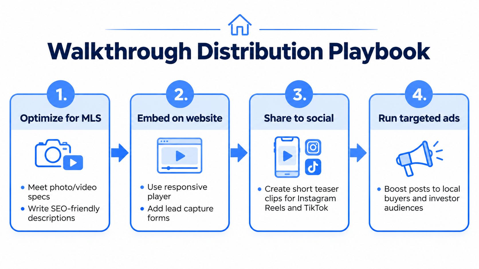 A four-step infographic showing a real estate walkthrough distribution playbook for marketing property videos online.