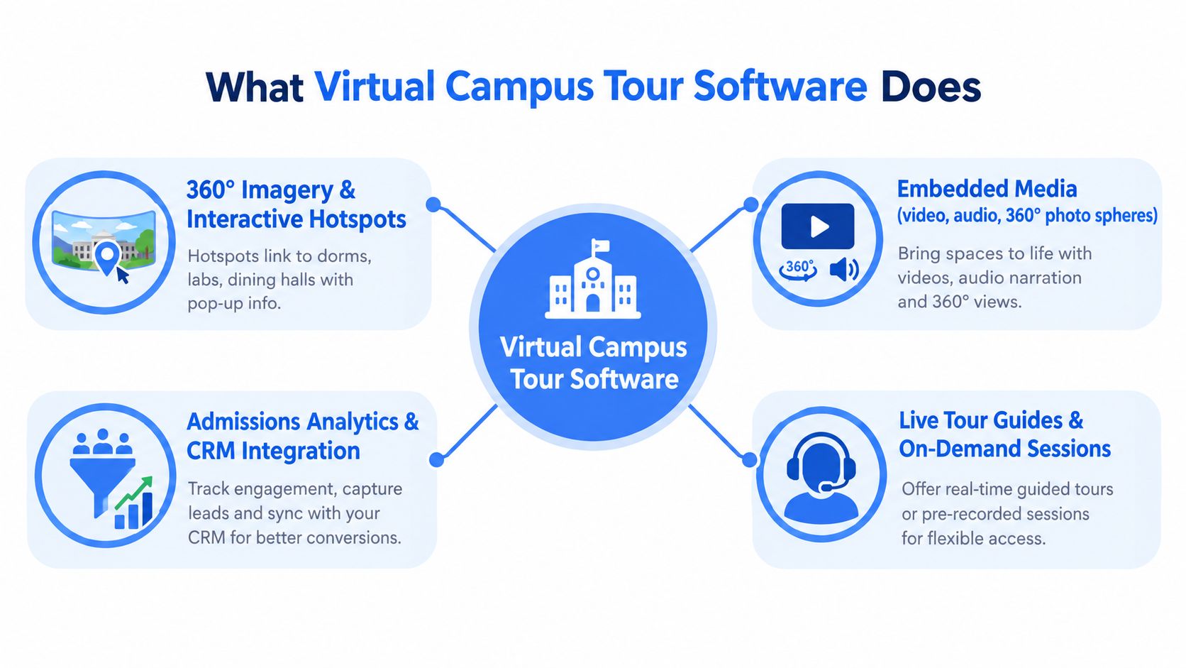 An infographic illustrating four key features of virtual campus tour software for educational institutions.