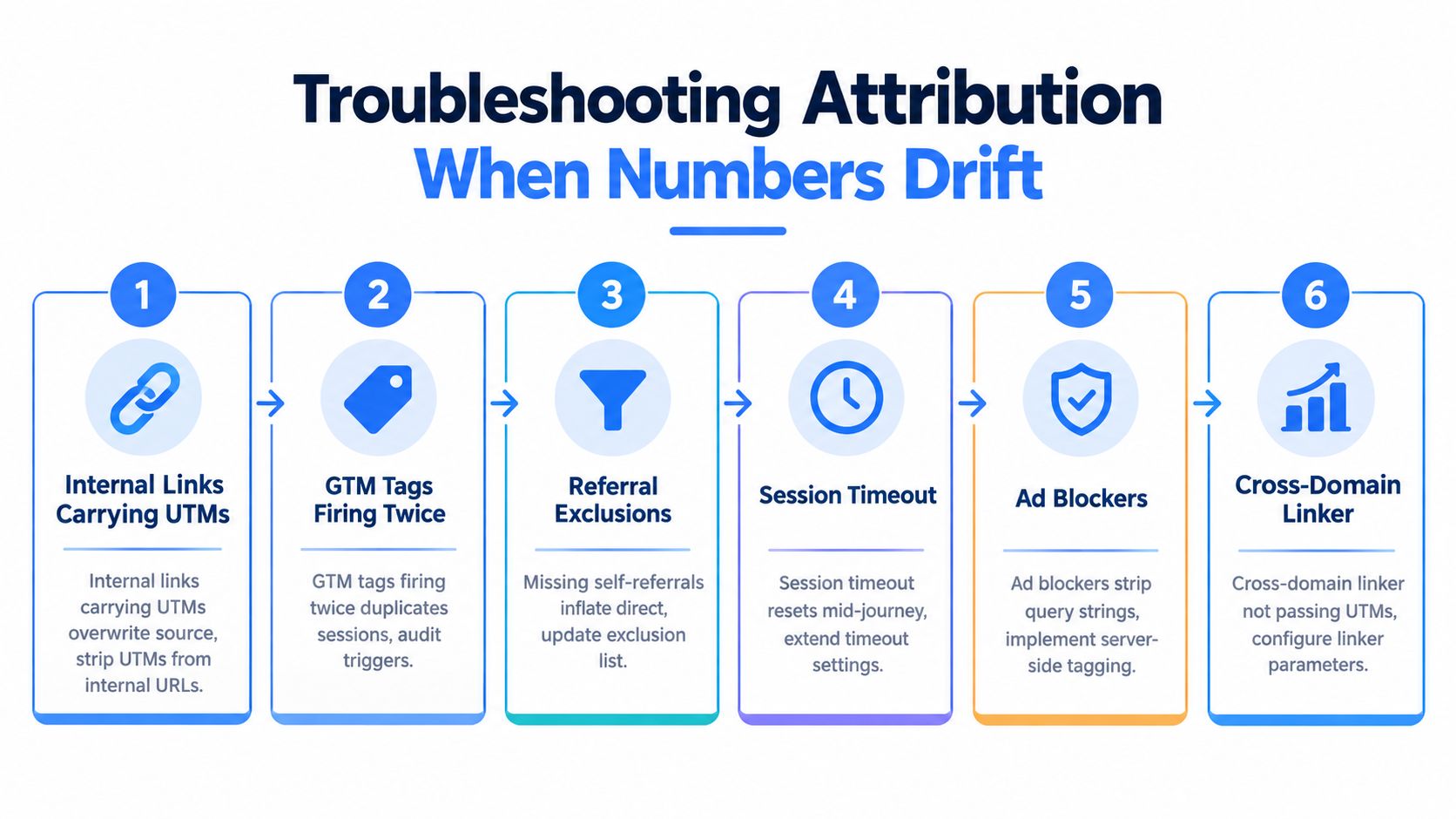 A diagram outlining six common troubleshooting steps for resolving attribution and UTM tracking discrepancies in analytics platforms.