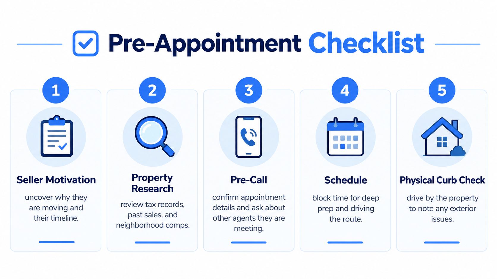 A five-step pre-appointment checklist for real estate agents to prepare for listing presentations effectively.