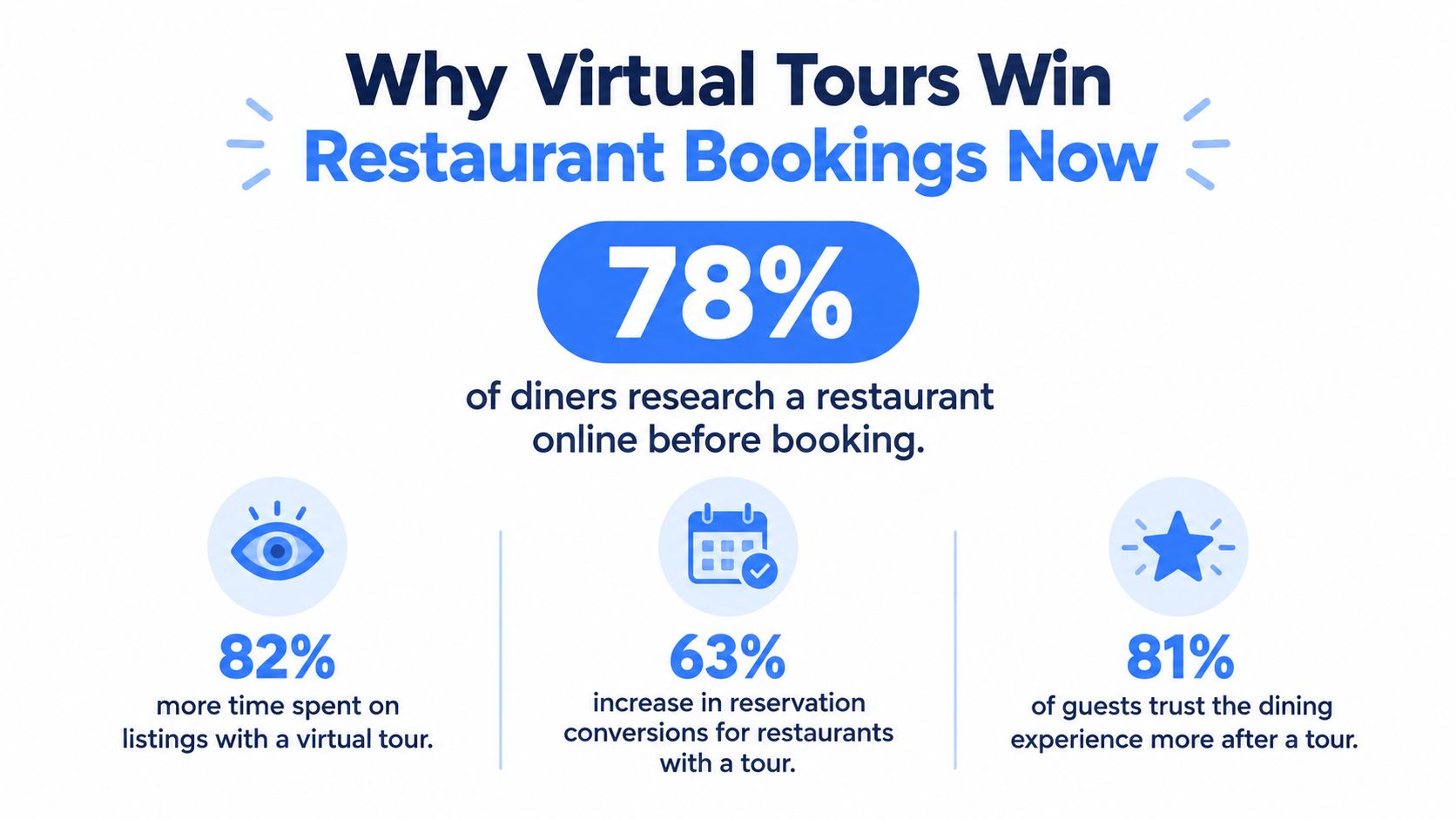 An infographic showing that virtual tours increase restaurant bookings and consumer trust during the online research process.