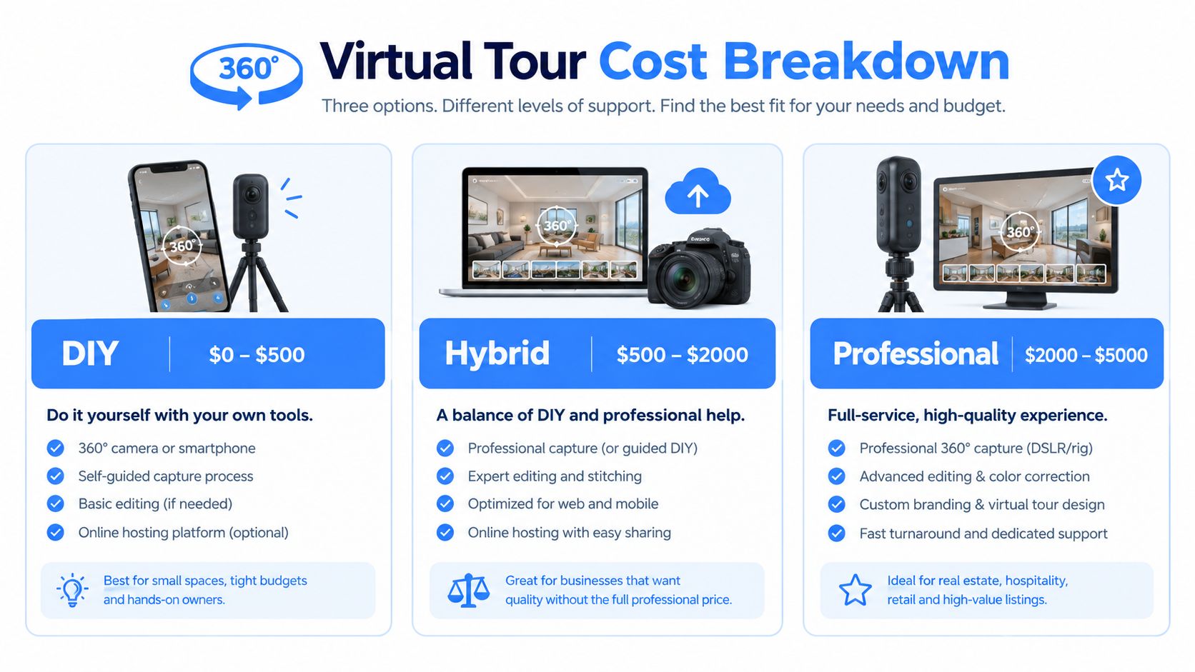 A cost breakdown infographic comparing DIY, Hybrid, and Professional virtual tour service options for business needs.