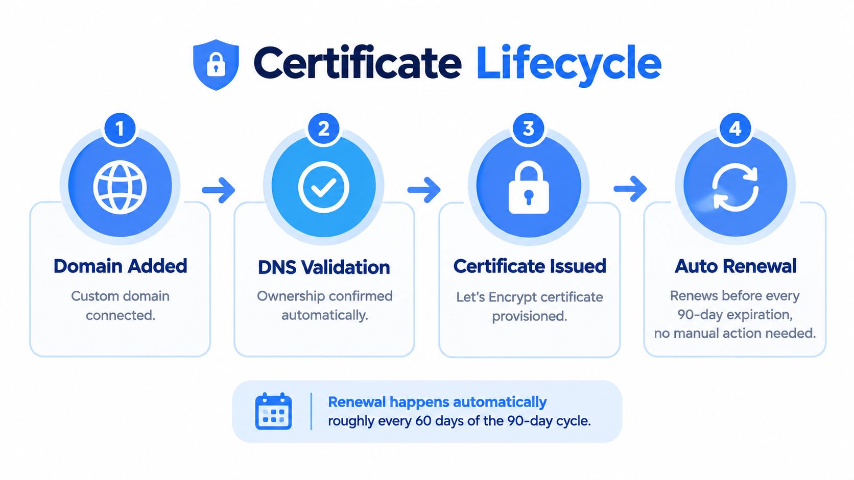 A four-step infographic illustrating the Netlify custom domain SSL certificate lifecycle from addition to auto-renewal.