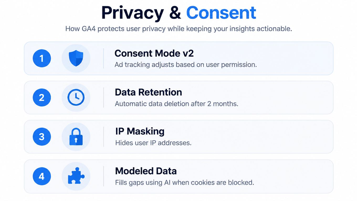 A list graphic titled Privacy and Consent outlining four ways GA4 protects user privacy and data security.