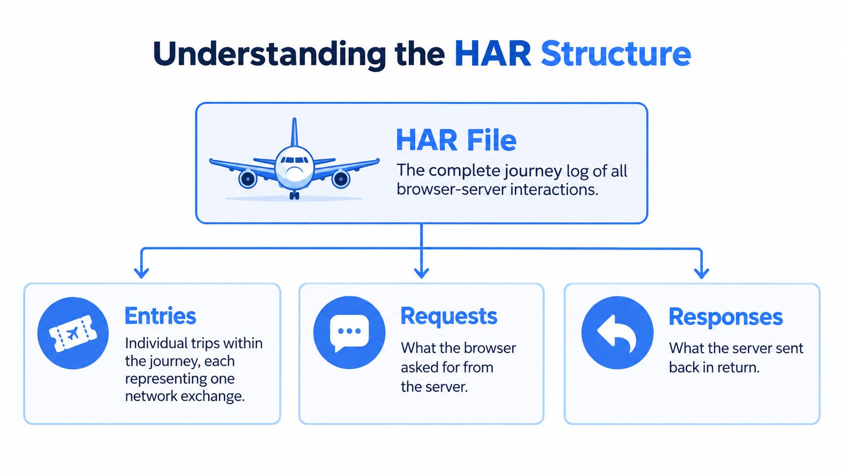 A diagram illustrating the HAR file structure showing it as a journey of browser-server interactions.