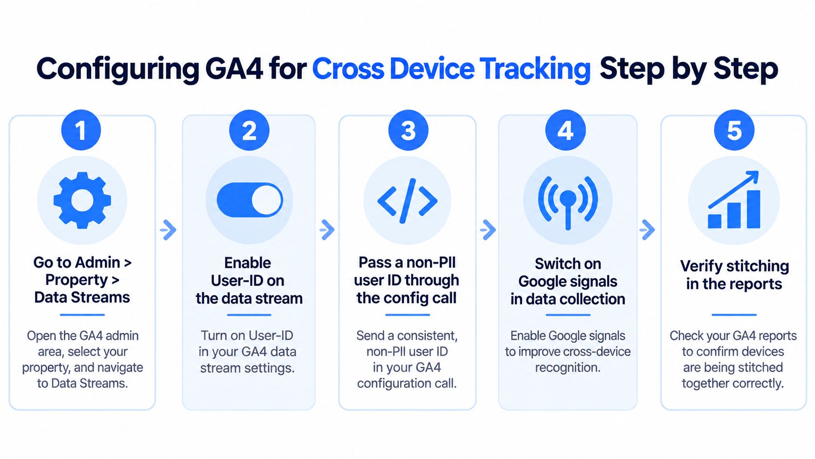 A step by step infographic explaining how to configure GA4 for effective cross device tracking.