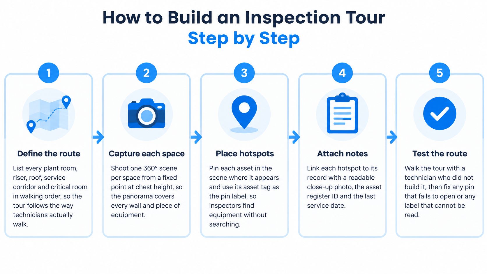 A five-step infographic showing how to build a virtual inspection tour for facility management professionals.