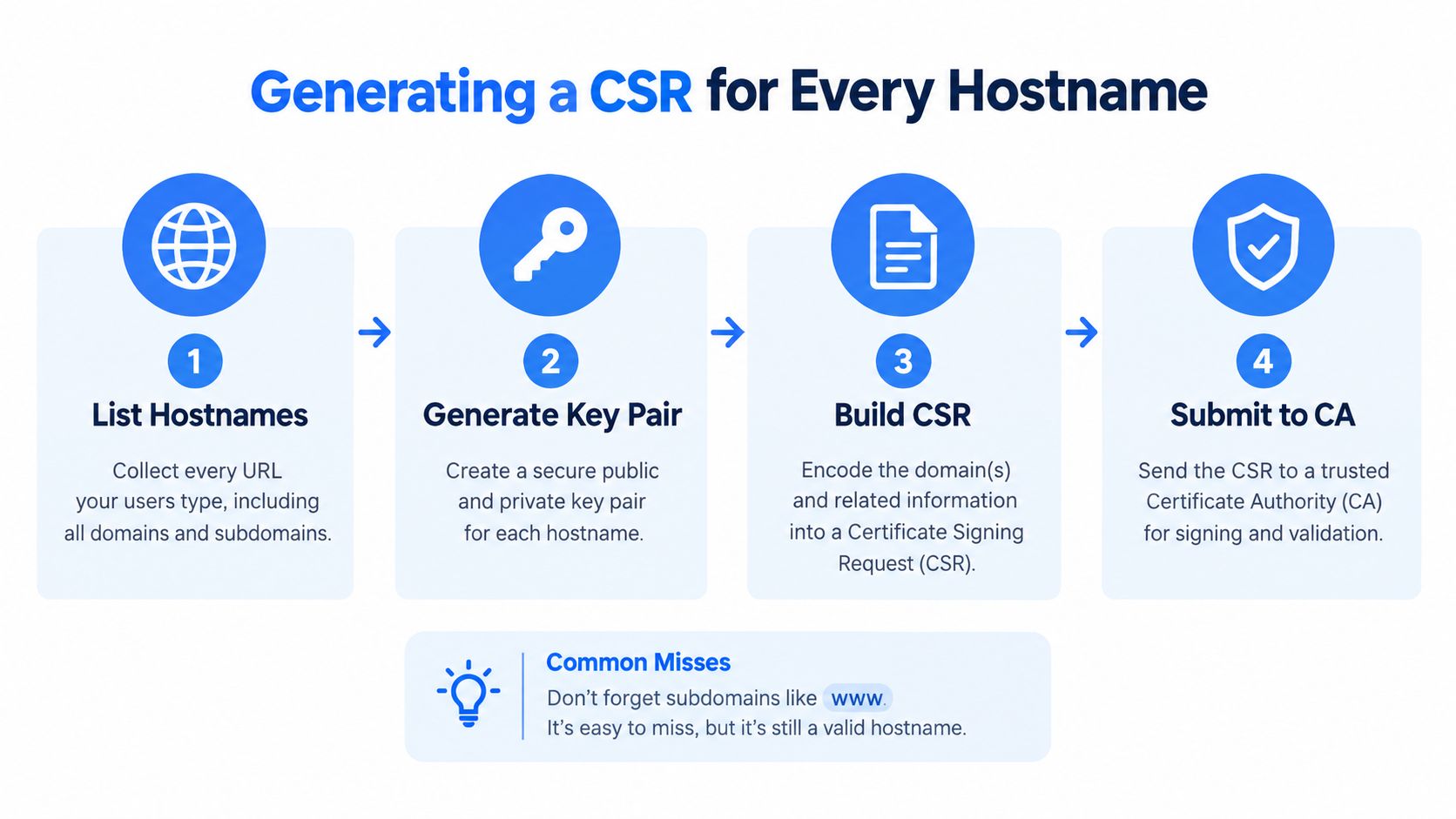 A four-step infographic illustrating the process of generating a certificate signing request for various website hostnames.