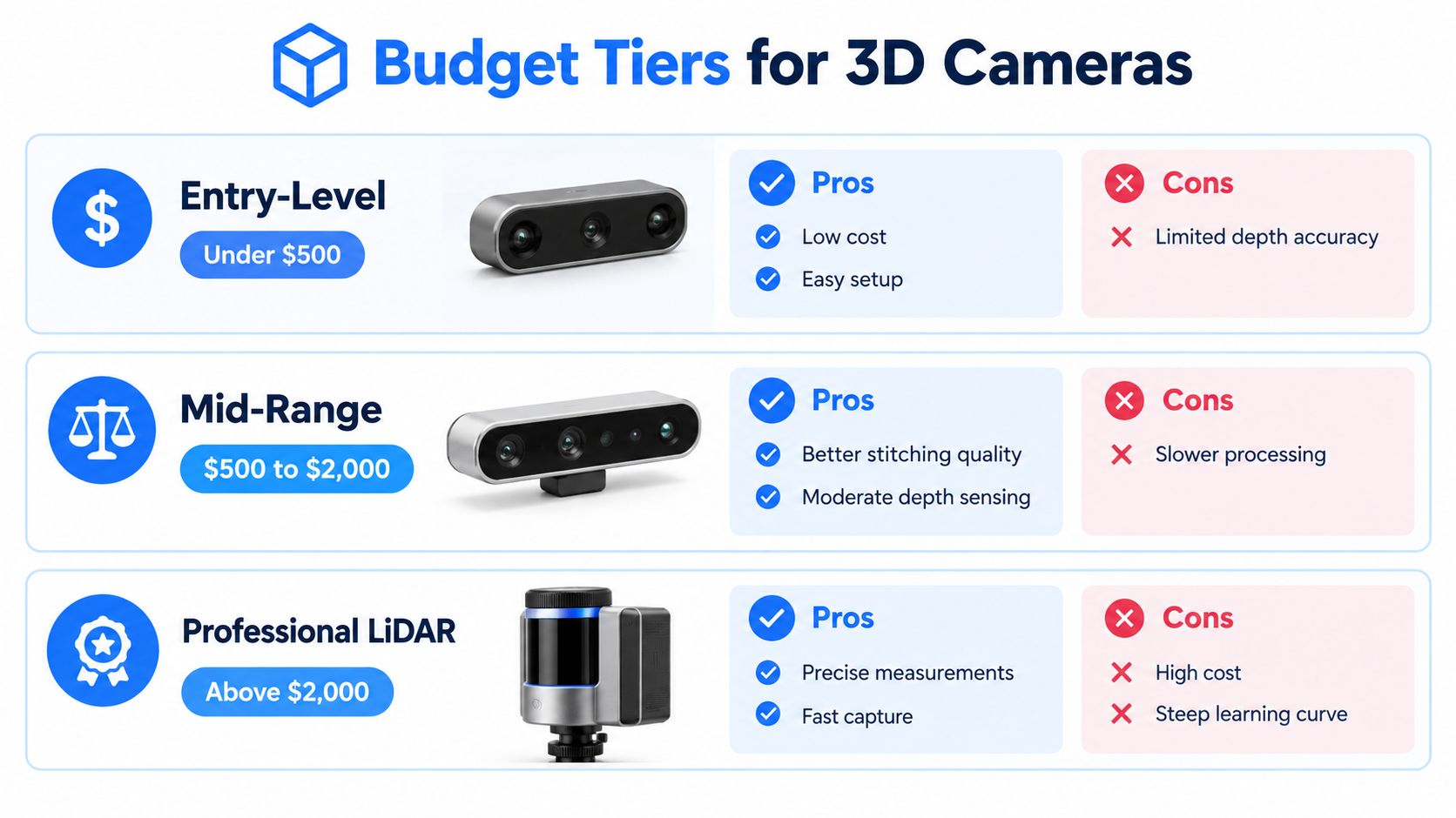 A comparison chart showing budget tiers for 3D cameras ranging from entry-level to professional LiDAR systems.