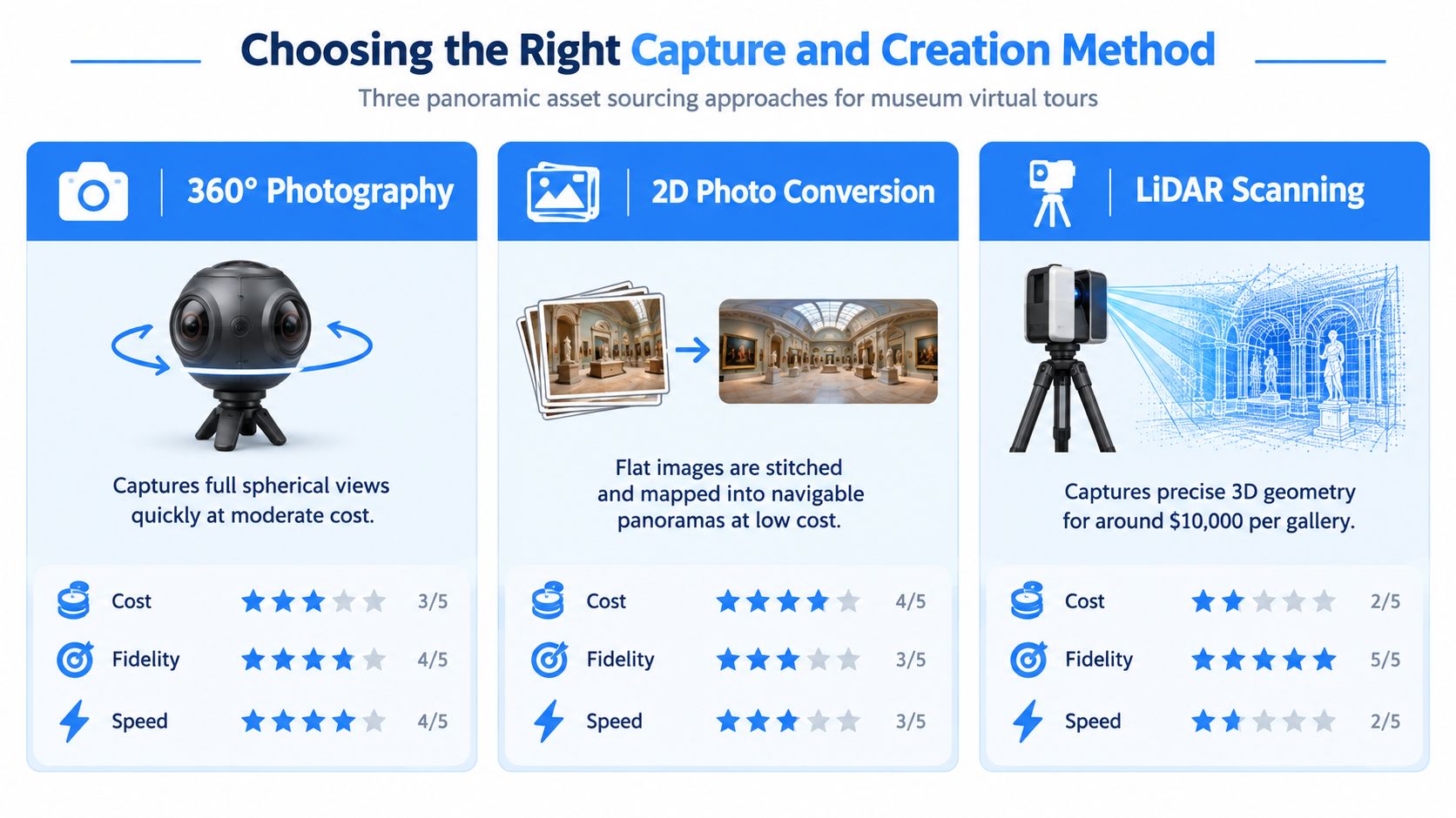 A comparison chart outlining three methods for creating panoramic assets for museum virtual tours: photography, 2D conversion, and LiDAR.