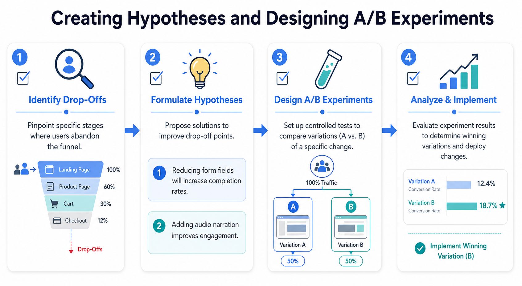 A four-step infographic illustrating the process of creating hypotheses and designing A/B experiments for conversion rate optimization.