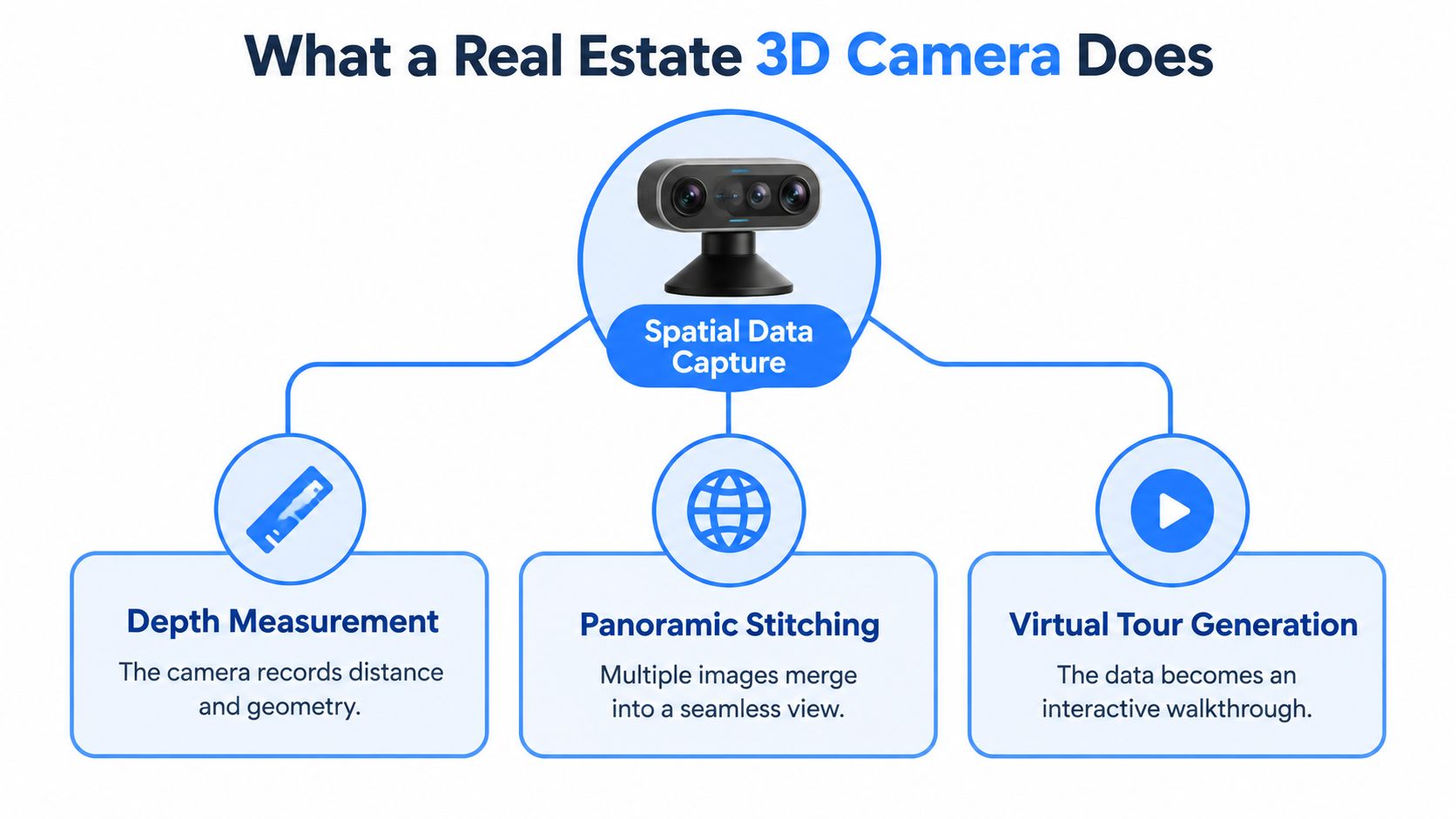 A diagram explaining that real estate 3D cameras capture spatial data through depth measurement, panoramic stitching, and virtual tours.