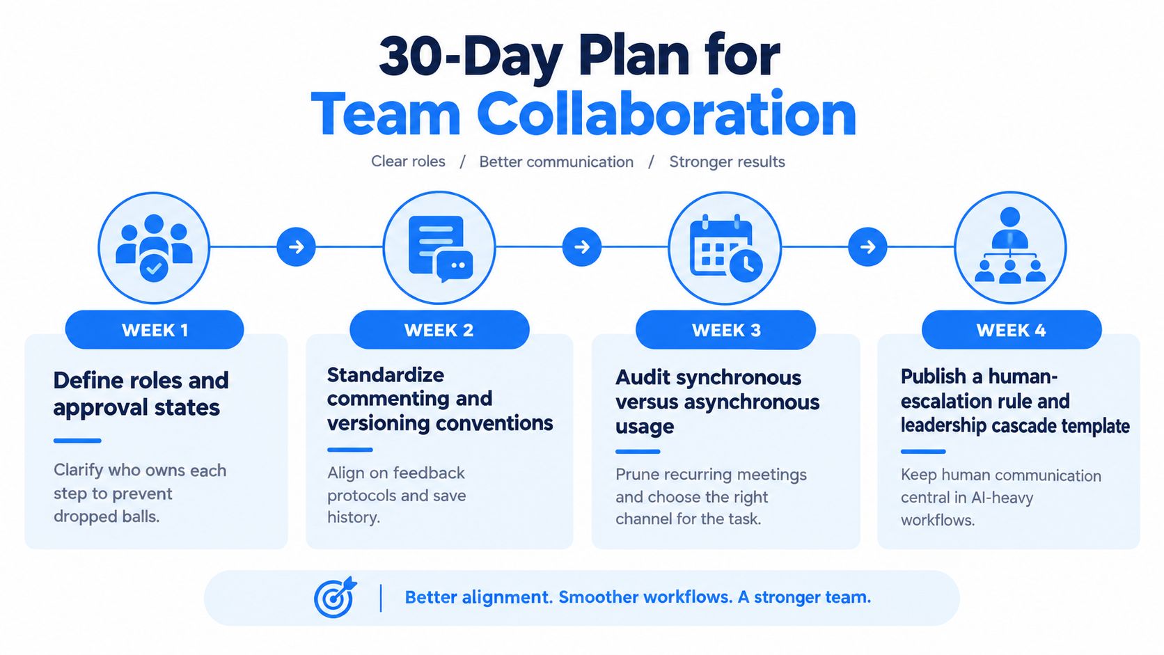 A 30-day plan infographic showing steps to improve team collaboration through defined roles and better communication strategies.