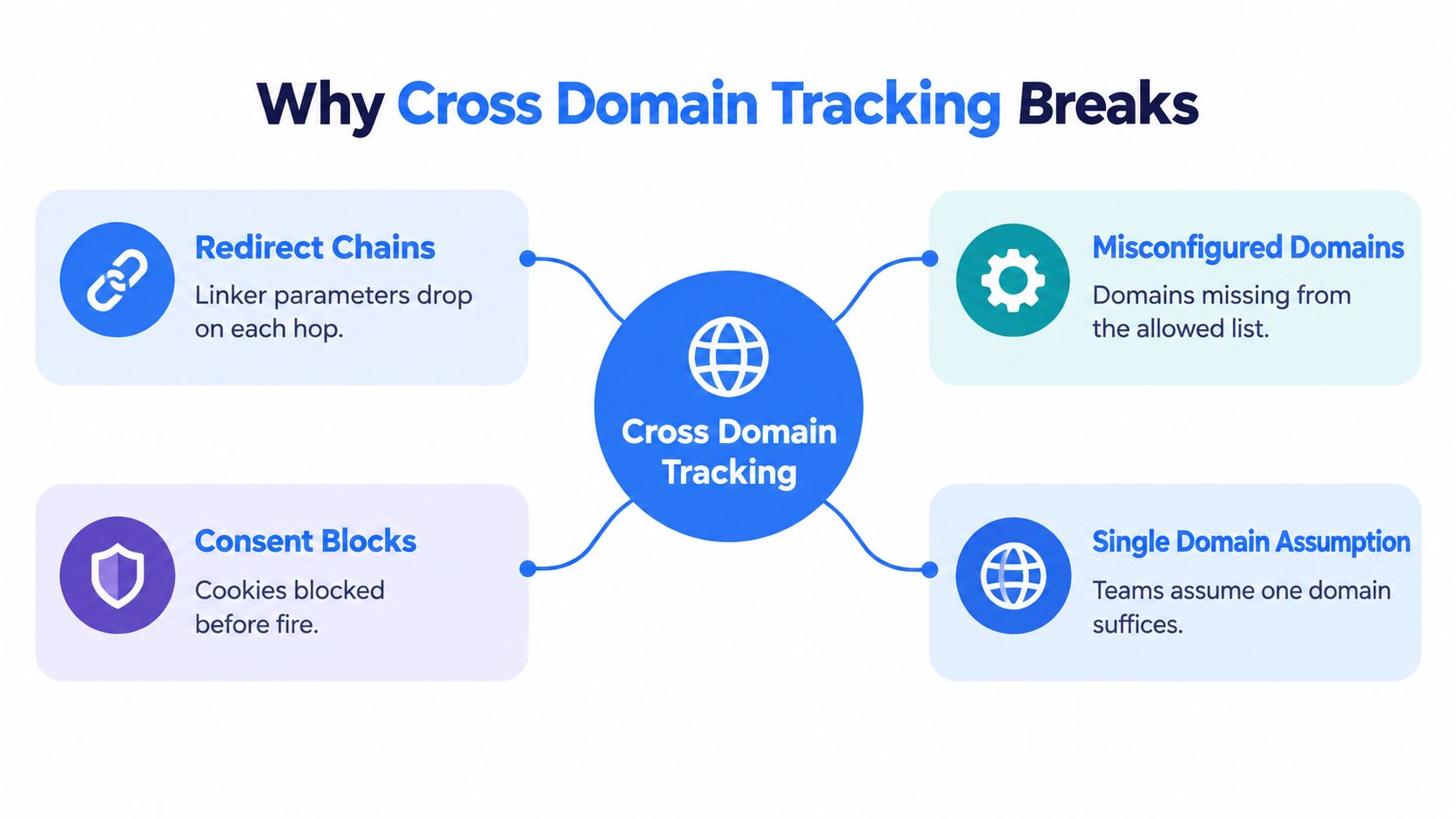 A diagram illustrating the four common reasons why cross domain tracking fails in website analytics configurations.