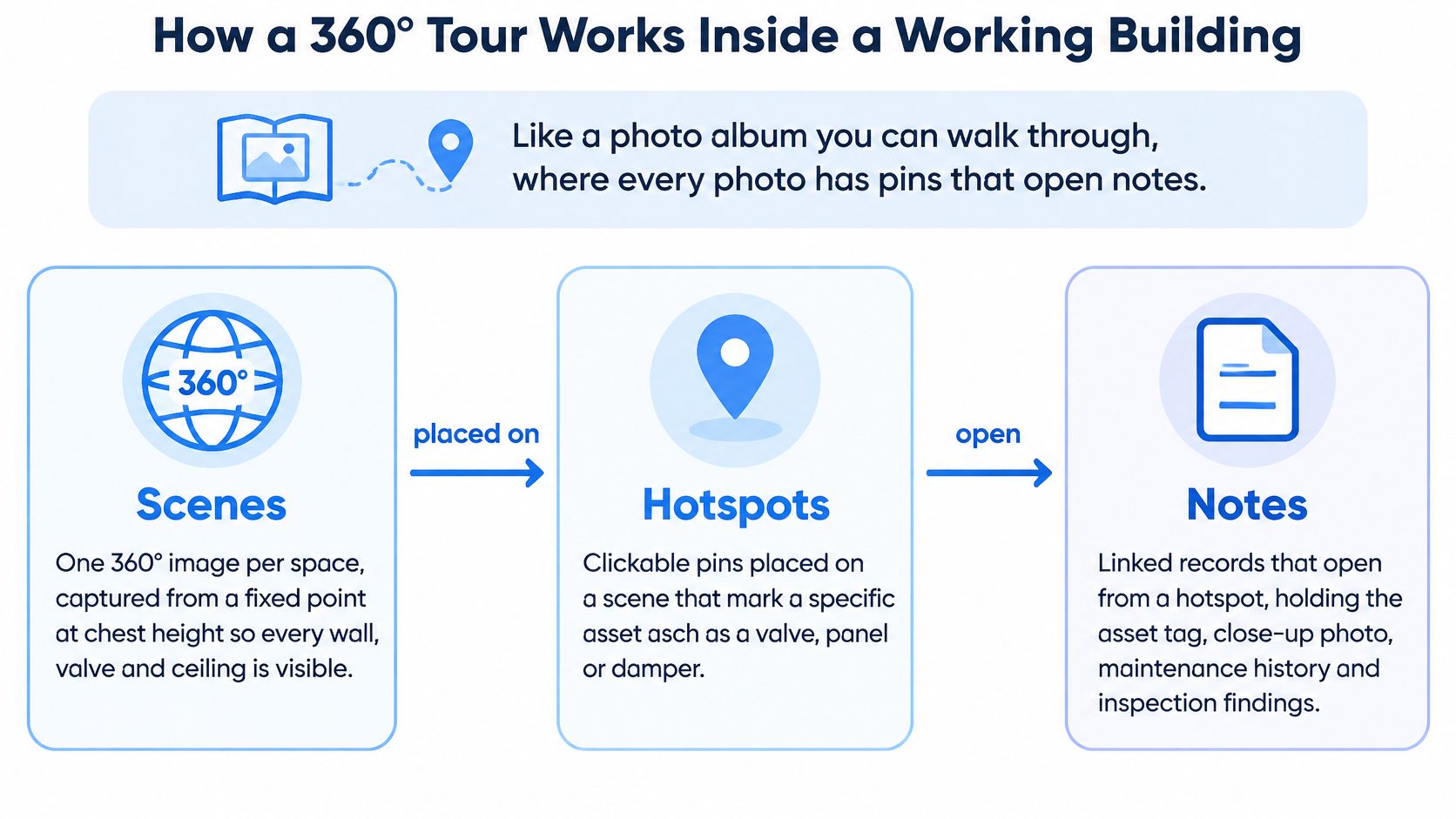 A diagram explaining how a 360-degree tour works for facility management using scenes, hotspots, and notes.