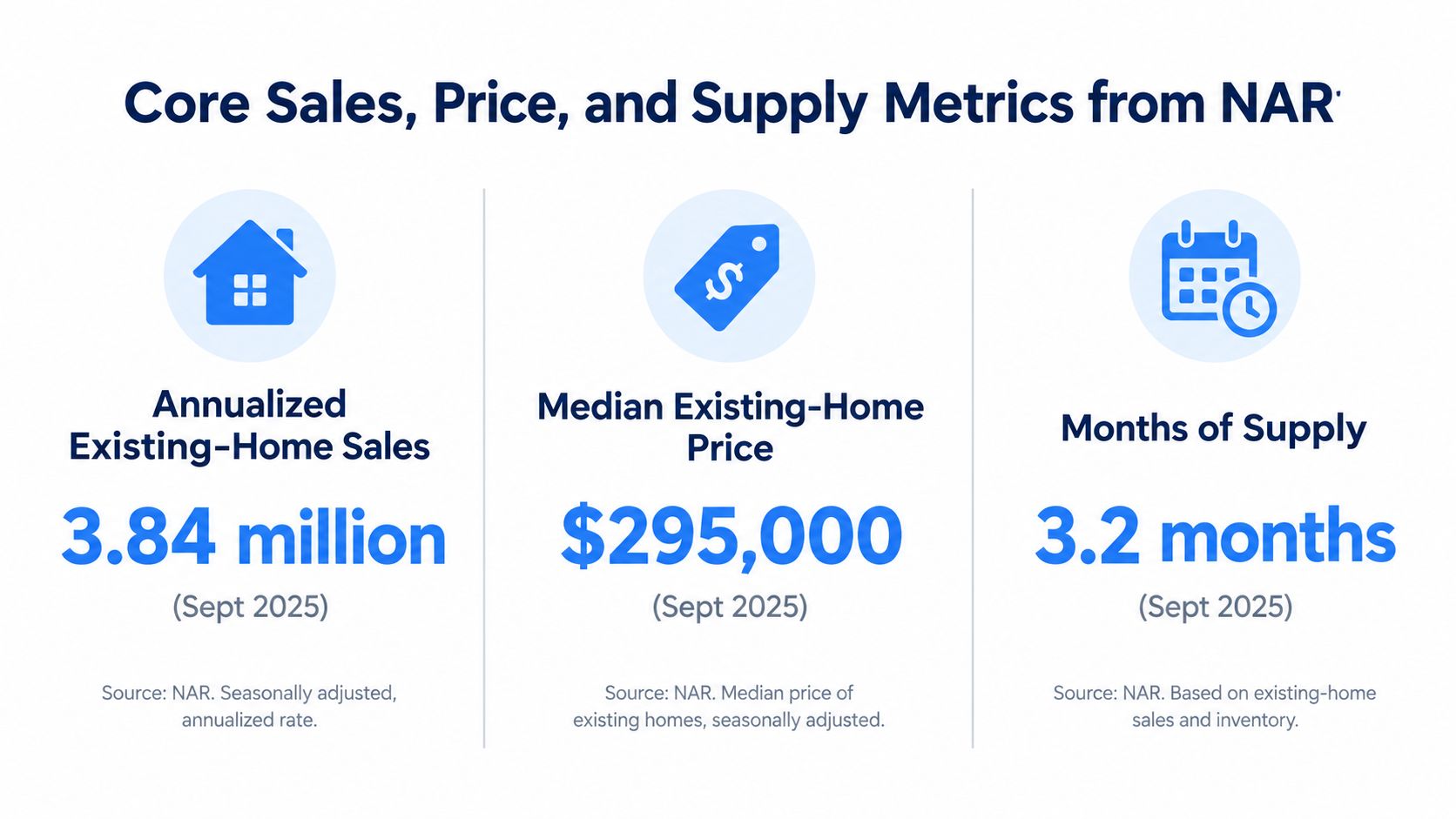 A graphic showing US real estate metrics including sales, median price, and months of supply for September 2025.