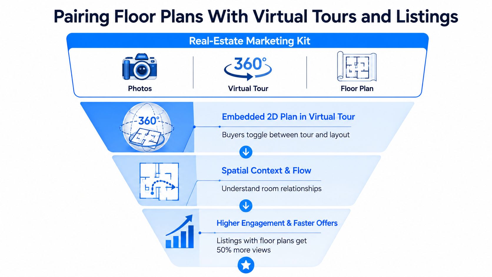 A funnel diagram illustrating the benefits of integrating floor plans into virtual tours for real estate marketing.