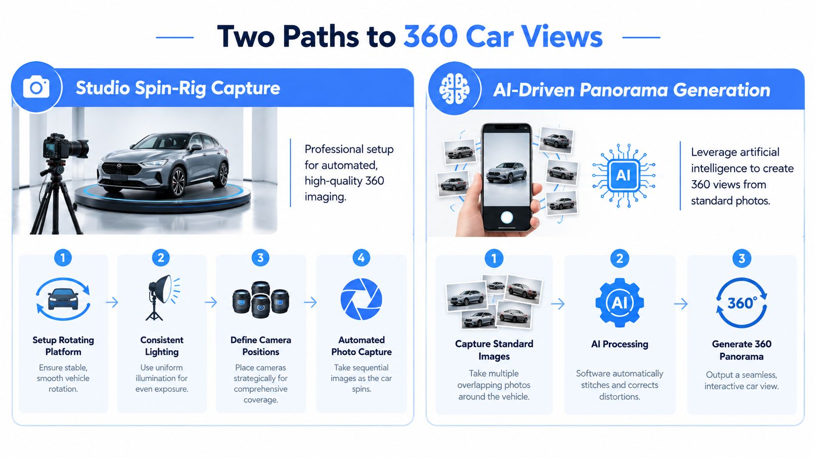 A comparison infographic showing two methods for creating 360 car views: studio spin-rig capture and AI-driven panorama generation.