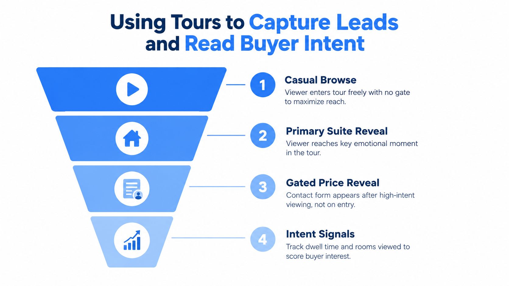 A funnel diagram illustrating how real estate tours capture leads and analyze buyer intent through four stages.