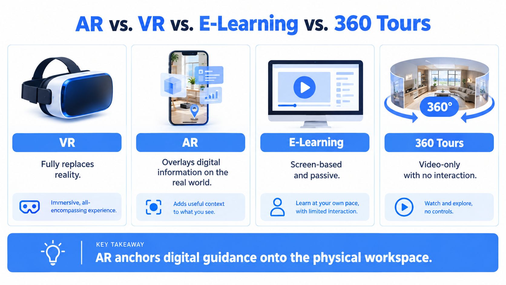 A comparison chart explaining the differences between AR, VR, E-Learning, and 360 Tours technology.