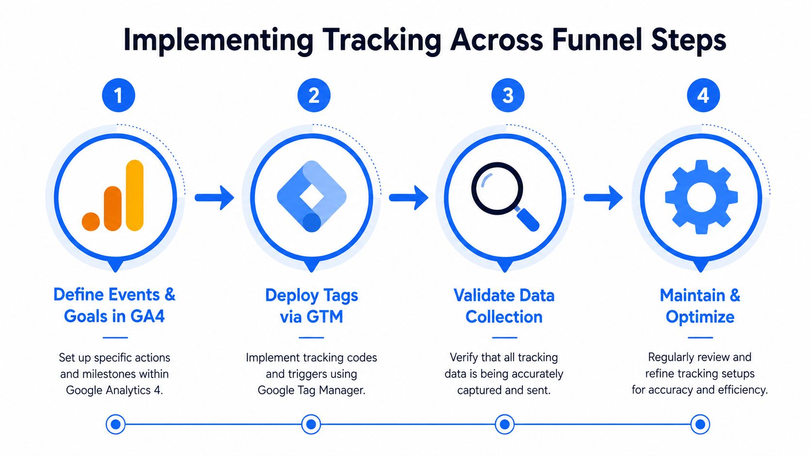 A diagram outlining the four steps for implementing tracking across a conversion funnel using GA4 and GTM.