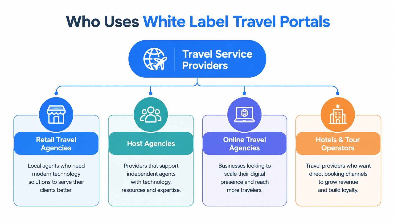 An infographic showing four types of travel service providers that utilize white label travel portal software solutions.