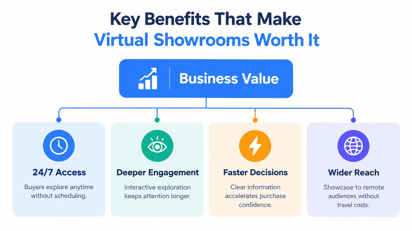 A diagram outlining the business benefits of virtual showrooms, including 24/7 access, engagement, faster decisions, and wider reach.